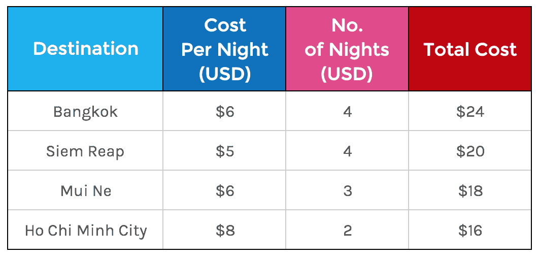 southeast asia travel budget