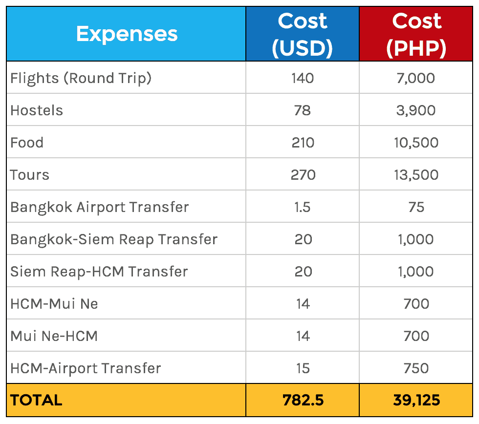 southeast asia travel budget