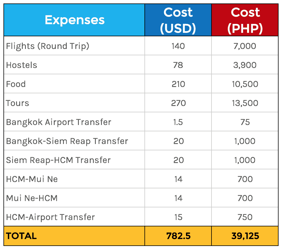 how to travel south east asia on a budget