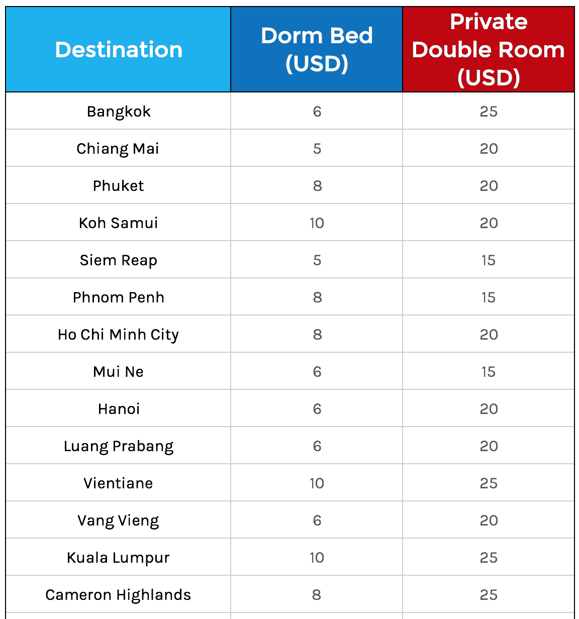 southeast asia travel budget