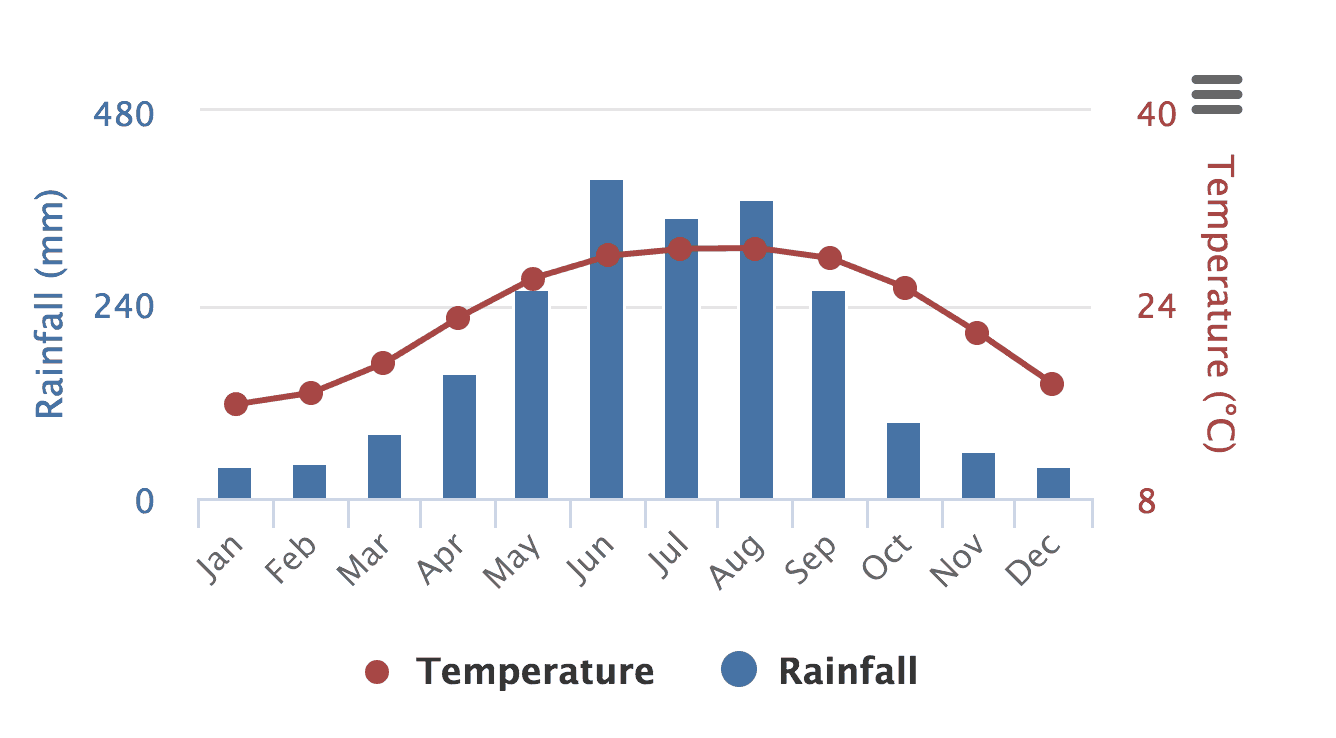 Hong Kong Population Chart