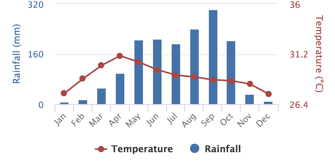 Bangkok Rainy Months