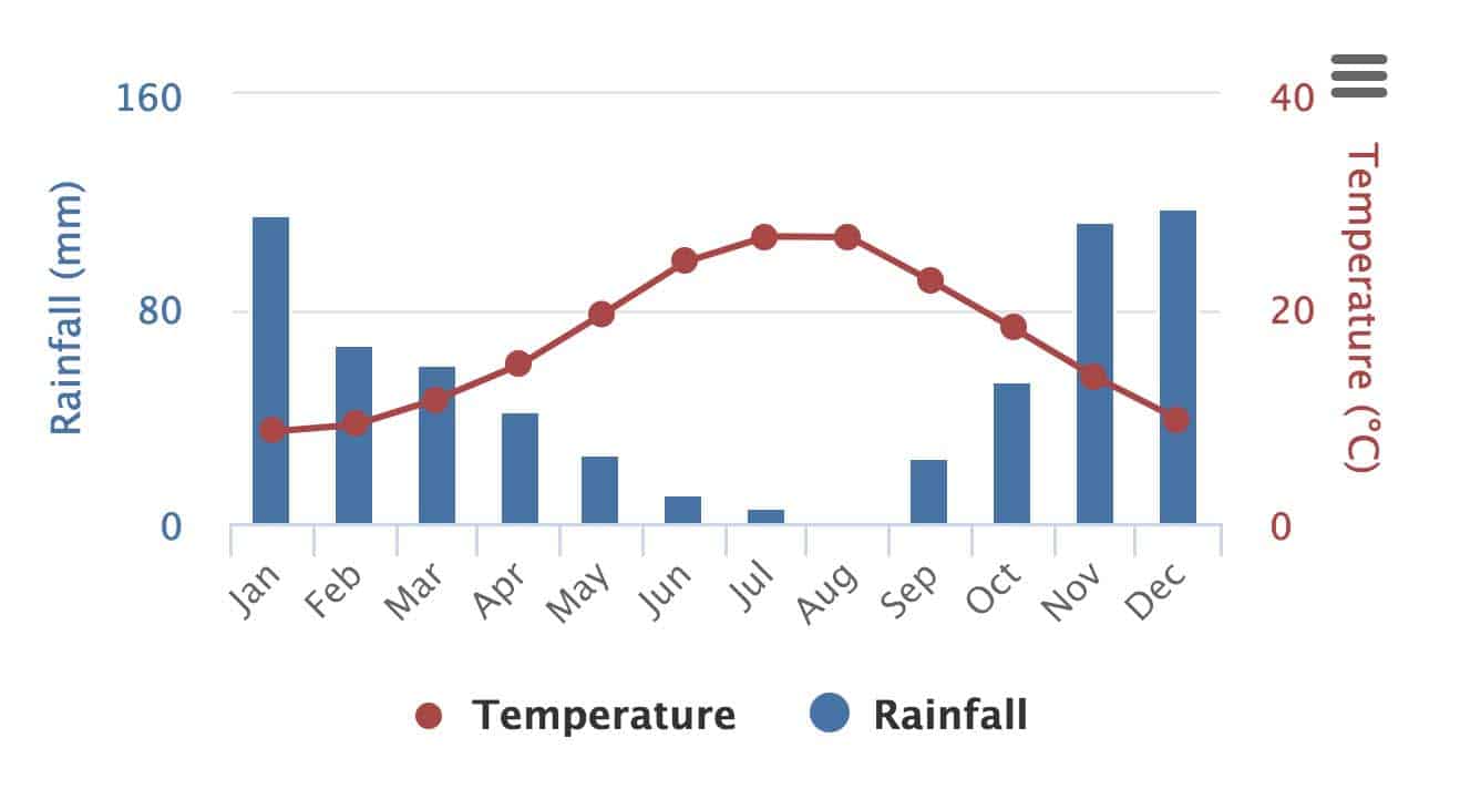 Athens Weather Chart