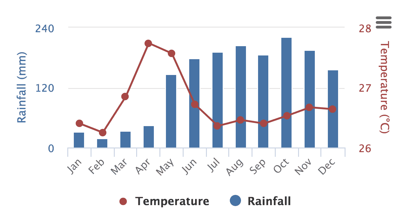 Puerto Princesa Climate