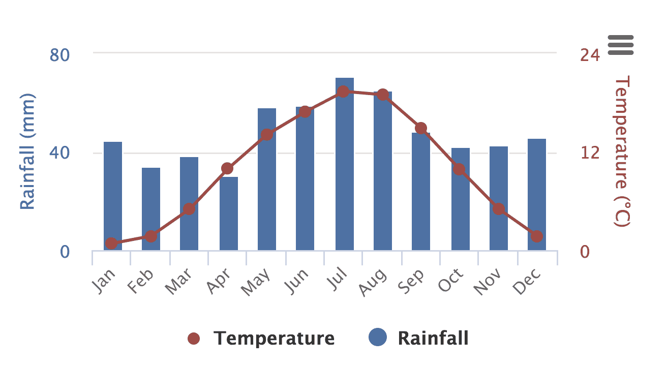 Manila Rainfall Chart