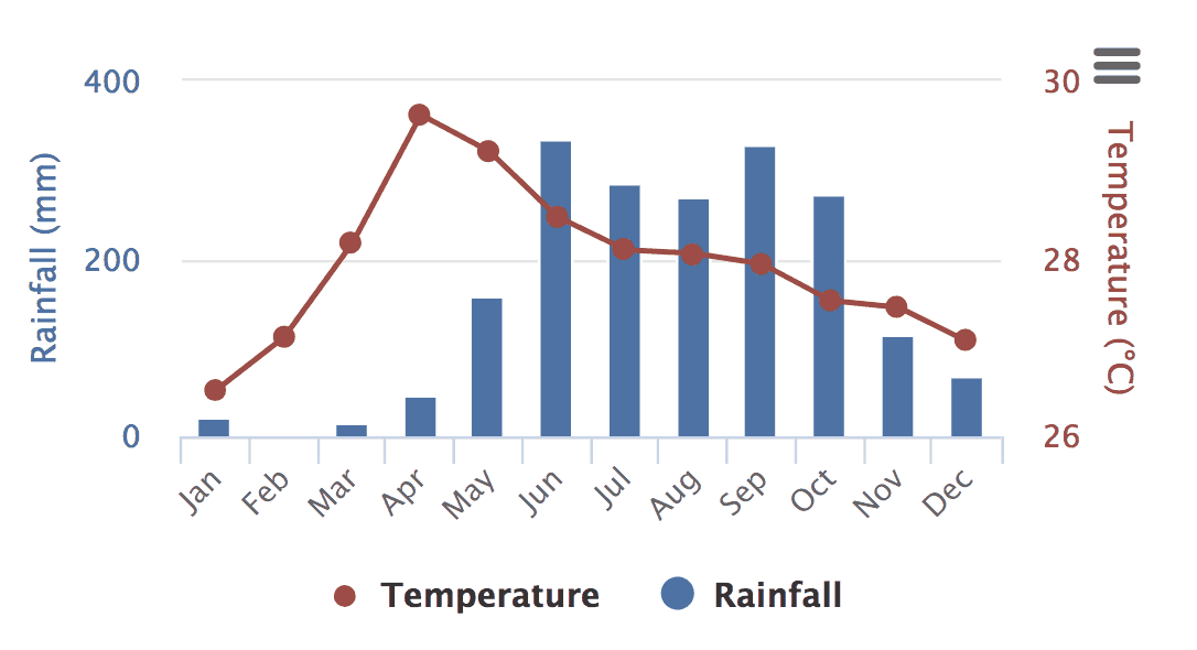 Ho Chi Minh Climate Chart