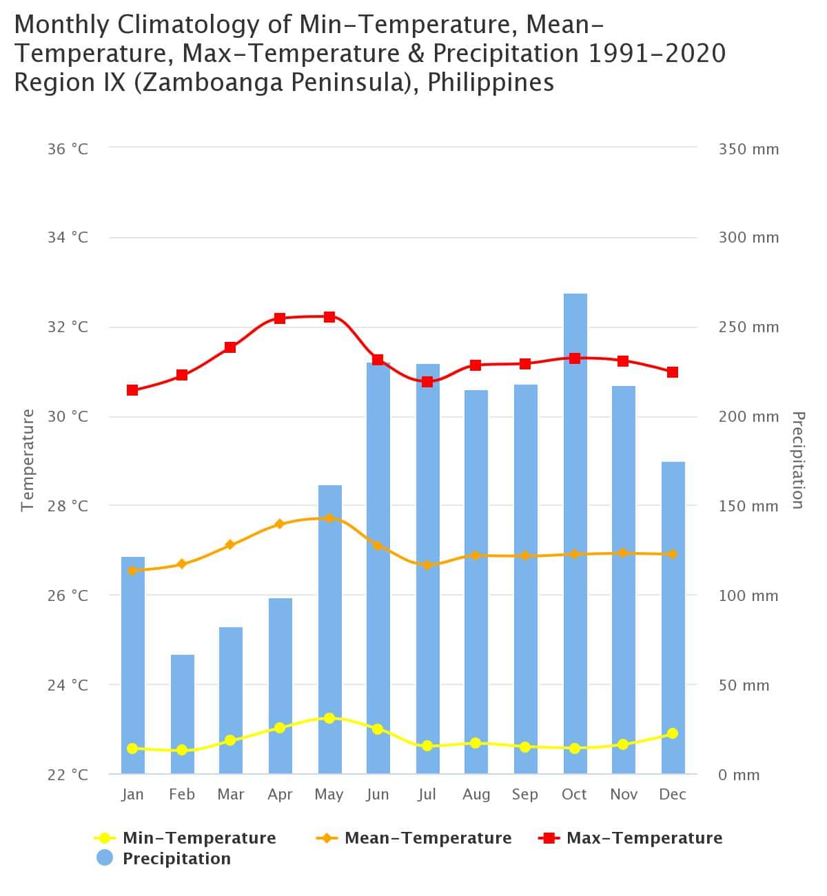 Zamboanga Climate Chart