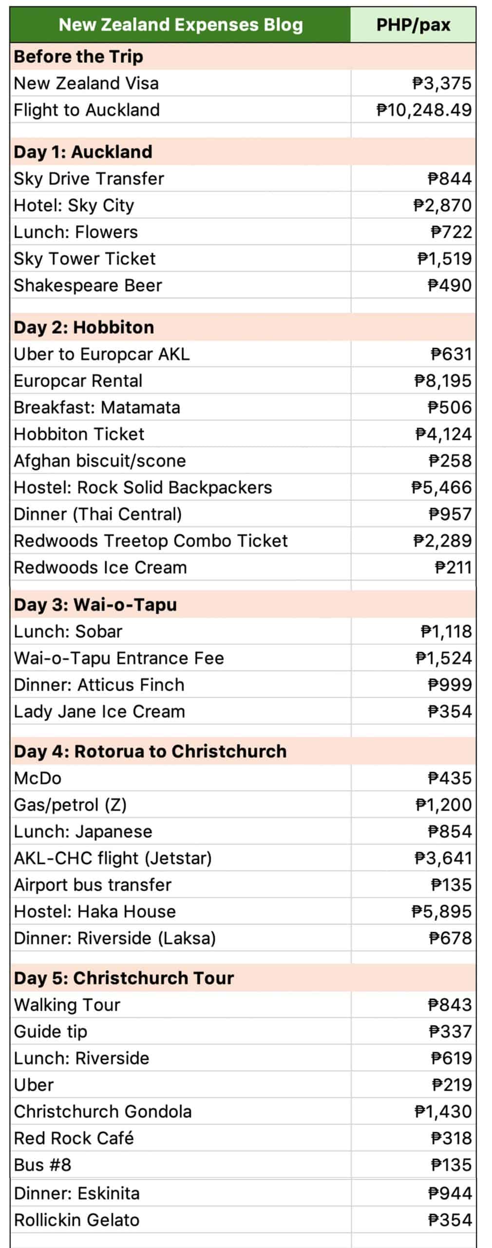 New Zealand Expenses